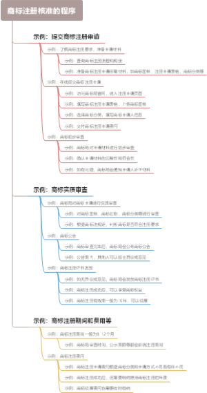商标注册核准的程序