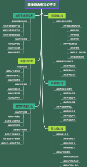 商标反向假冒的特征