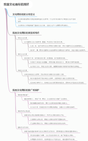 我国文化商标的现状