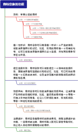商标意象的功能