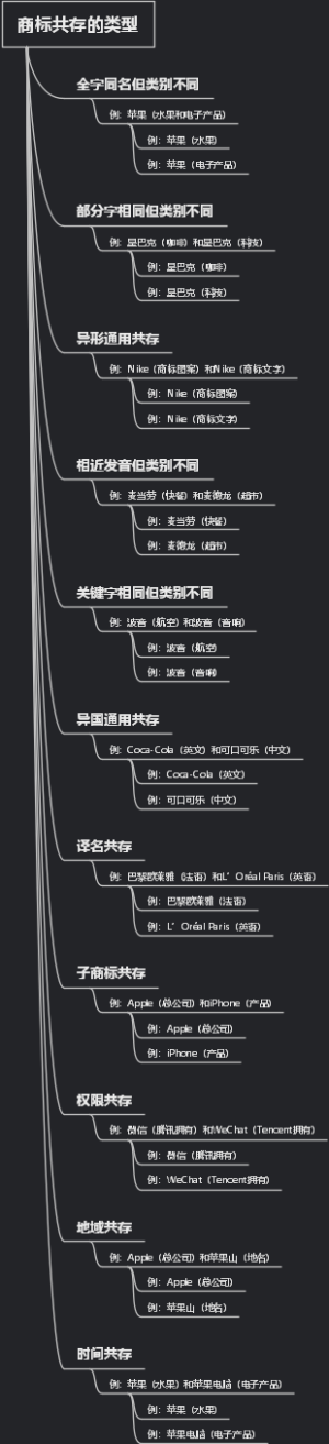 商标共存的类型