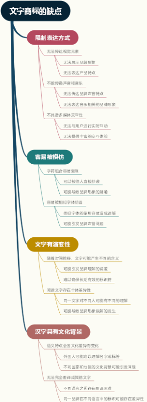 文字商标的缺点