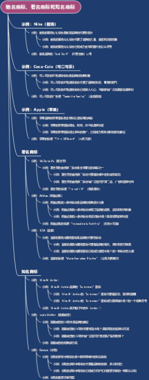 驰名商标、著名商标和知名商标