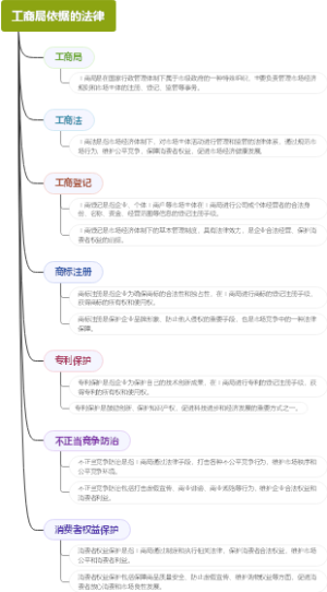 工商局依据的法律