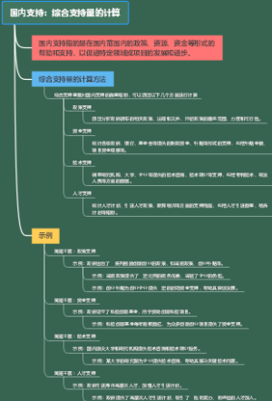 国内支持：综合支持量的计算