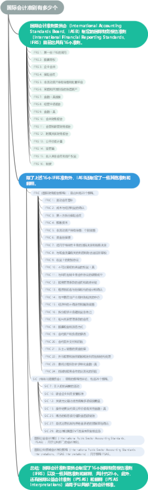 国际会计准则有多少个