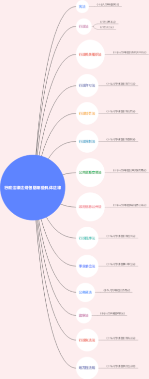 行政法律法规包括哪些具体法律