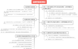 金融专利的相关概念
