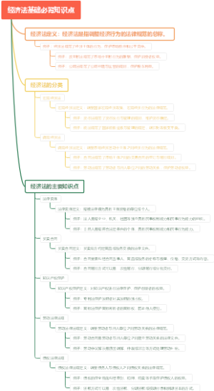 经济法基础必背知识点
