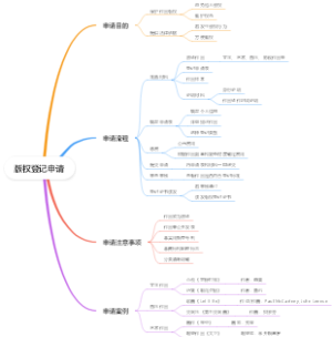 版权登记申请