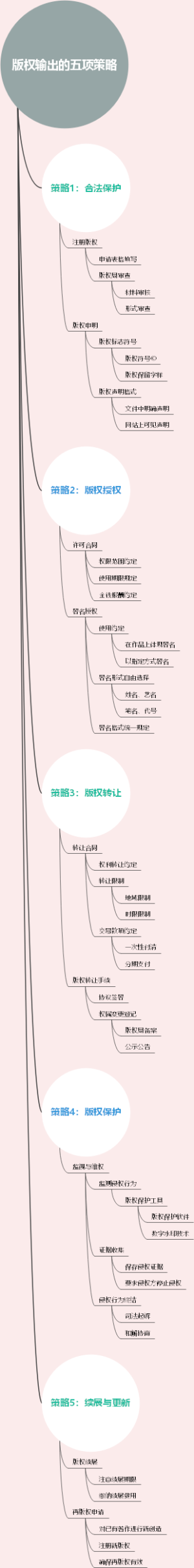 版权输出的五项策略
