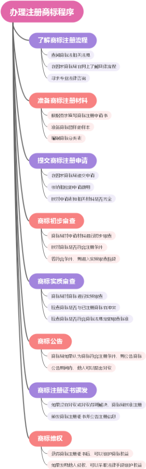 办理注册商标程序