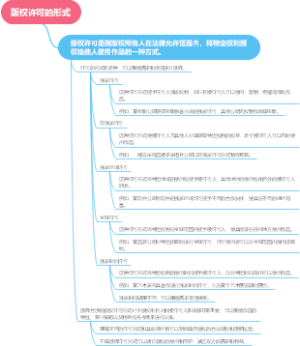 版权许可的形式