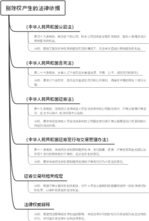 别除权产生的法律依据