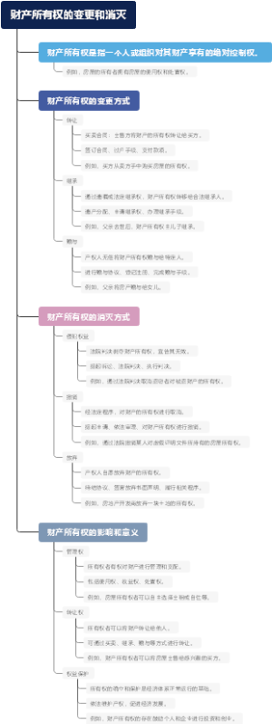 财产所有权的变更和消灭