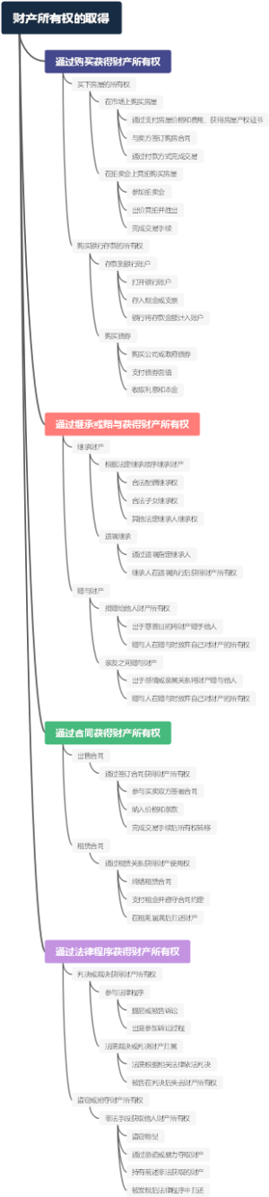 财产所有权的取得