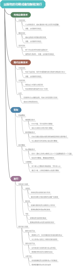出版物的印刷或者复制和发行