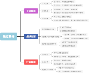 独立责任