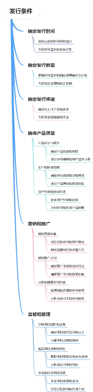 发行条件