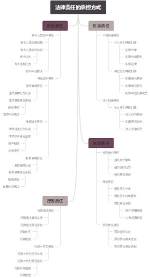 法律责任的承担方式