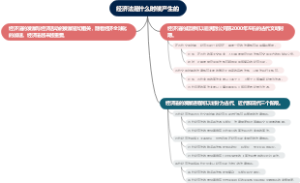 经济法是什么时候产生的