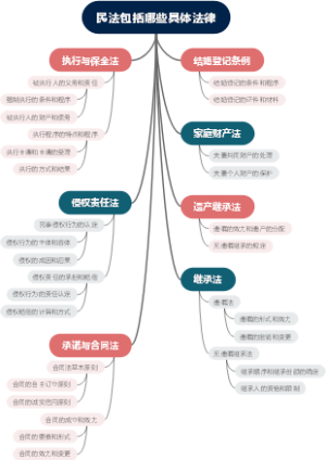 民法包括哪些具体法律