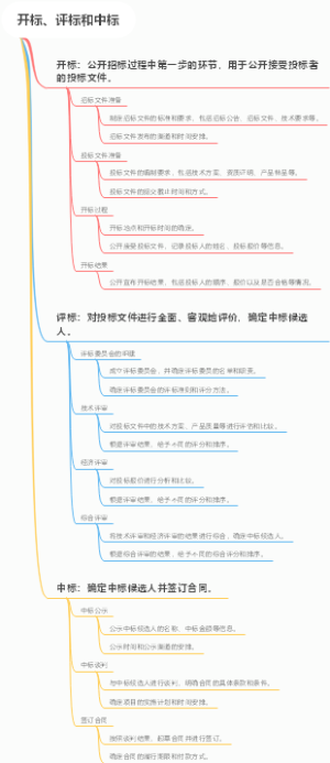 开标、评标和中标