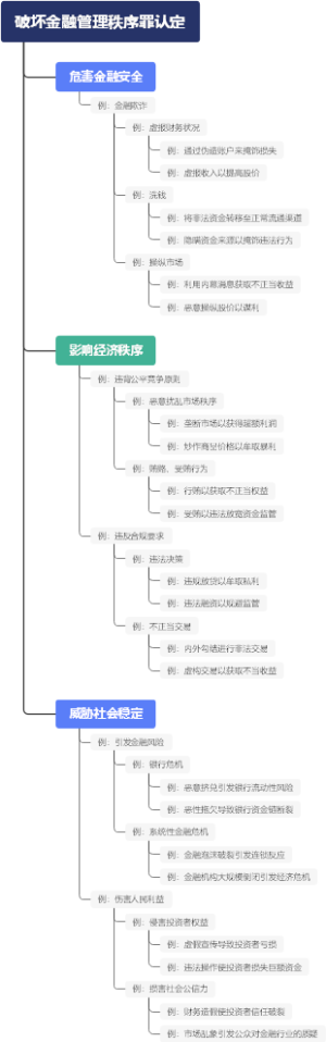 破坏金融管理秩序罪认定
