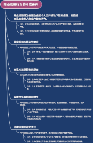 商业诋毁行为的构成要件