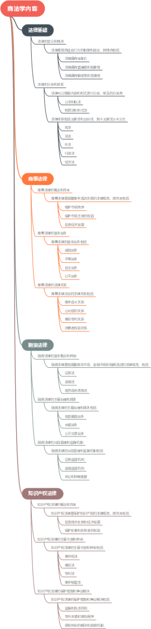 商法学内容