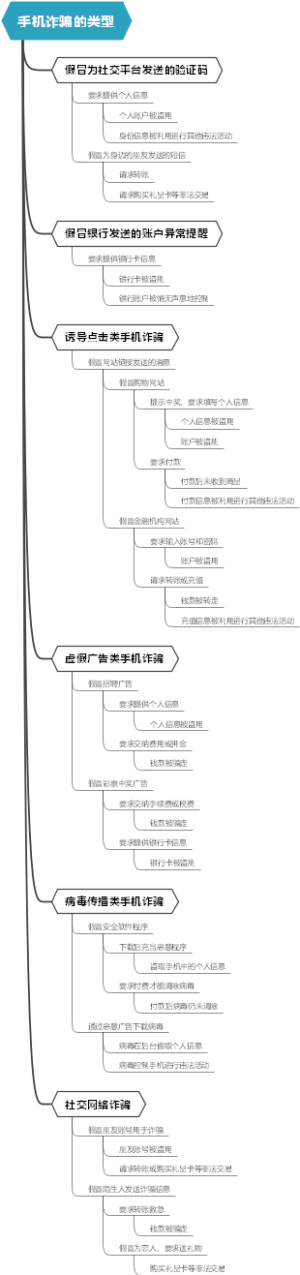 手机诈骗的类型