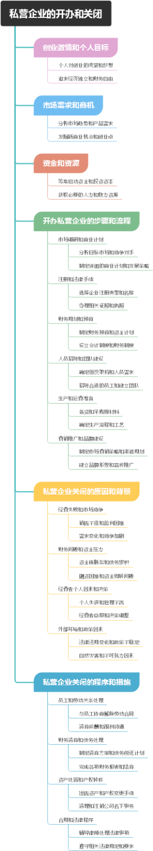 私营企业的开办和关闭