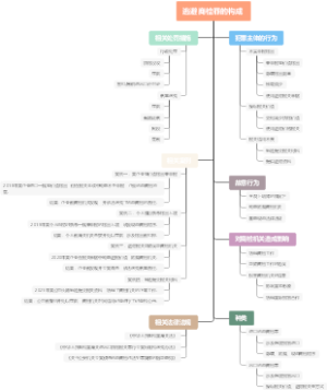逃避商检罪的构成