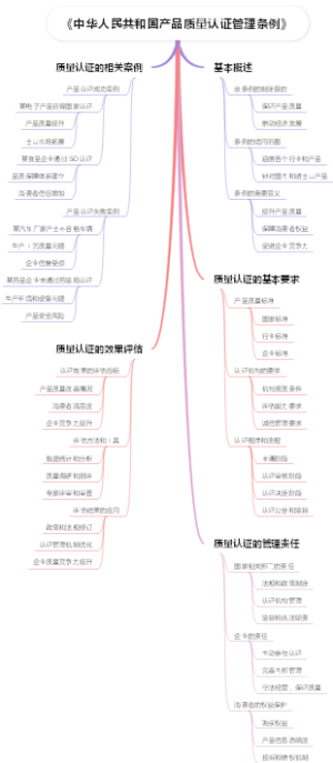 《中华人民共和国产品质量认证管理条例》
