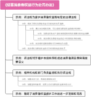 《侵害消费者权益行为处罚办法》
