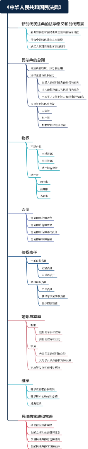 《中华人民共和国民法典》