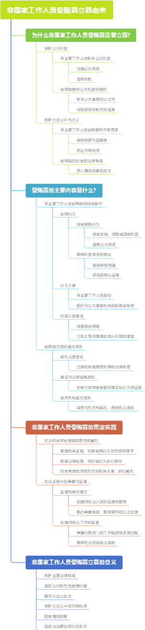 非国家工作人员受贿罪立罪由来