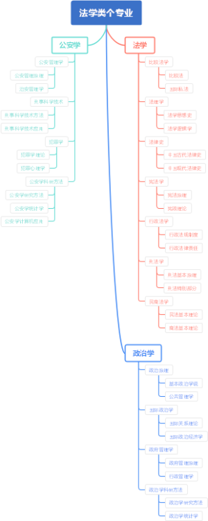法学类个专业