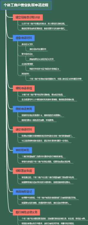 个体工商户营业执照申请流程