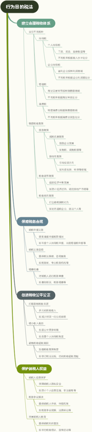 行为目的税法