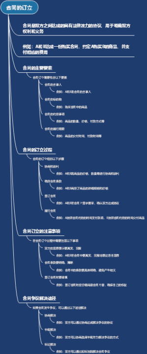合同的订立