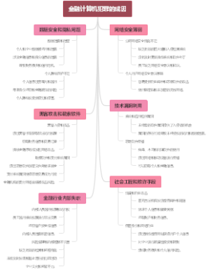 金融计算机犯罪的成因