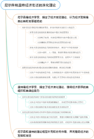 尼尔森和温特经济变迁的演化理论