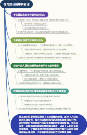 鸵鸟理论的事例验证