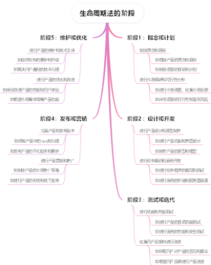 生命周期法的阶段
