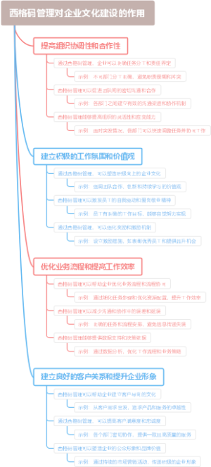 西格码管理对企业文化建设的作用
