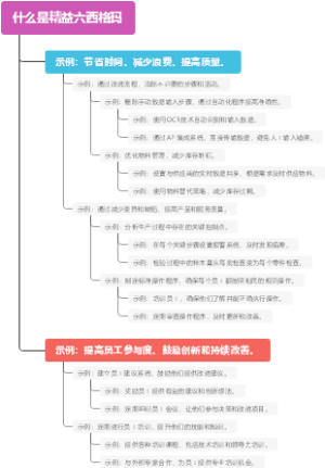 什么是精益六西格玛