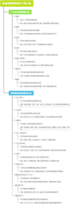精益质量管理基本工具介绍