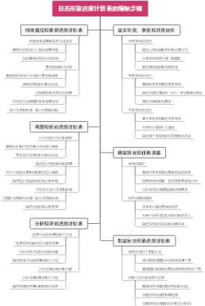 日历形象进度计划表的编制步骤