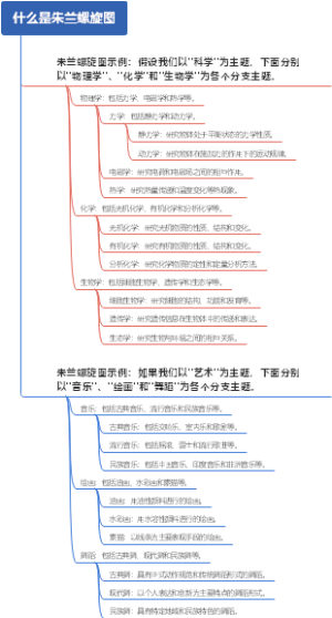 什么是朱兰螺旋图